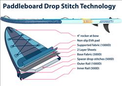 Sea Eagle LB11 LongBoard SUP Start Up Package - 11' Inflatable Paddle | Backcountry Sportsman