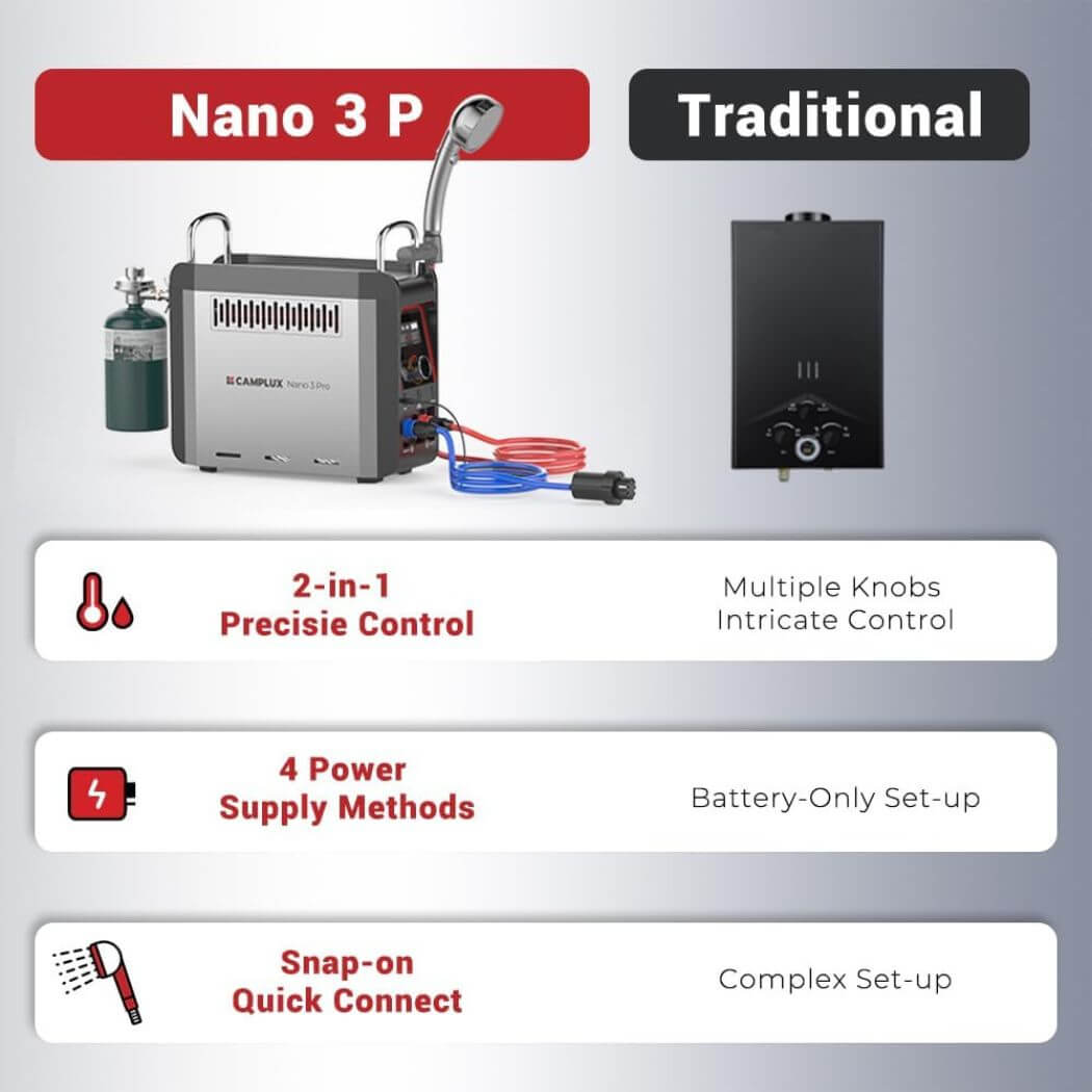 Camplux Nano 3 Pro Portable Propane Hot Water System | Backcountry Sportsman