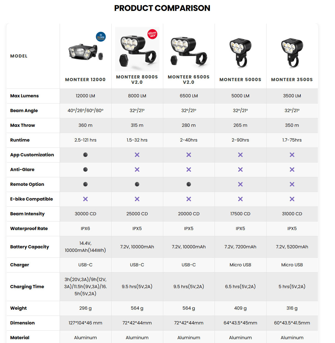 MONTEER 8000S GALAXY V2.0 Remote MTB Light | Backcountry Sportsman