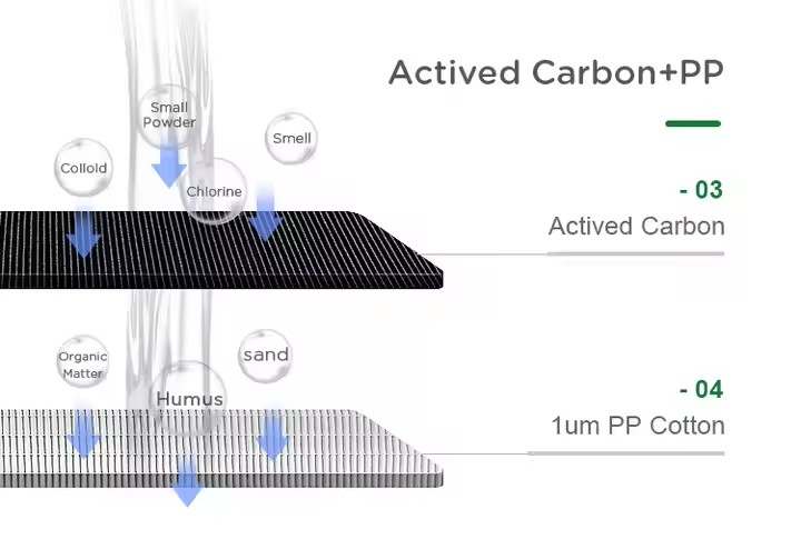 Composite Activated Carbon Filter pp T33 Water Filter Active Carbon Water Filter | Backcountry Sportsman